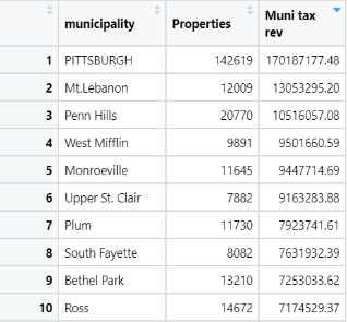 Figure 4 - Sum of all municipal tax revenue per municipality. No county taxes or school taxes included.